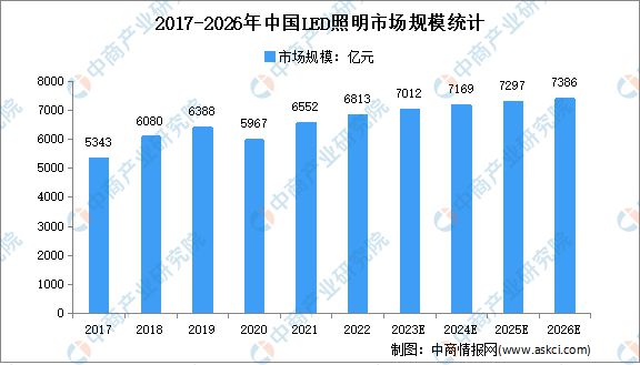 2023年中国LED照明行业市场前景及投资研究报告(图3)