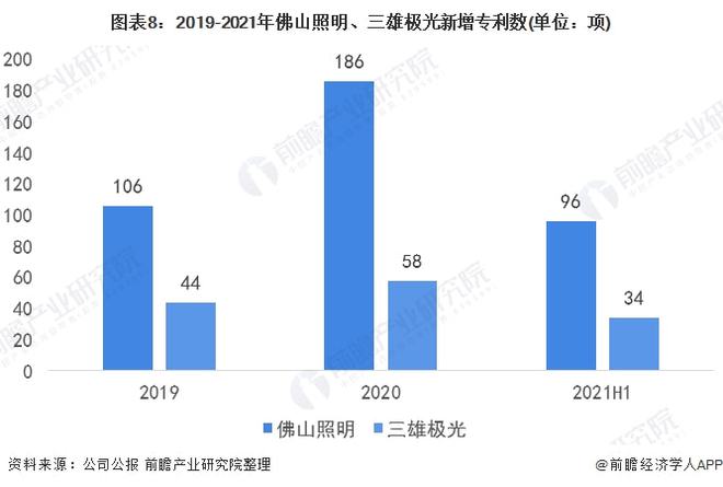 干货！2022年中国智能照明行业龙头企业对比：佛山照明PK三雄极光 谁在智能领域更胜一筹？(图8)